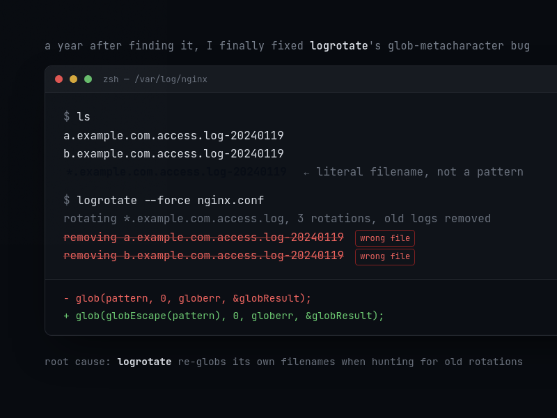 Terminal screenshot: reproducing the bug with logrotate &ndash;force removing a.example.com and b.example.com&rsquo;s rotated logs as &ldquo;wrong file&rdquo; when rotating the literal *.example.com log, and the one-line fix wrapping the glob pattern in globEscape()